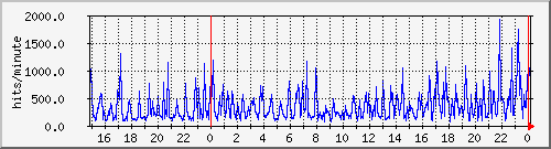 apache2_hits Traffic Graph