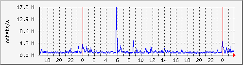 apache2_traffic Traffic Graph