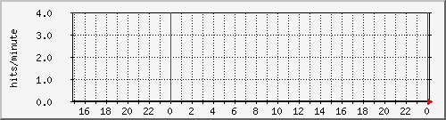 apache2_web_hits Traffic Graph