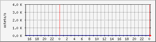 apache2_ww1_traffic Traffic Graph