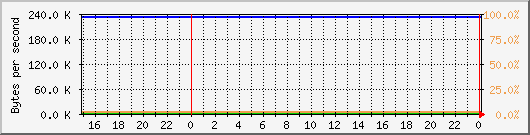 db1_bytes_mysql Traffic Graph