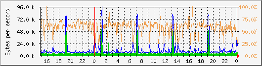 eth0 Traffic Graph